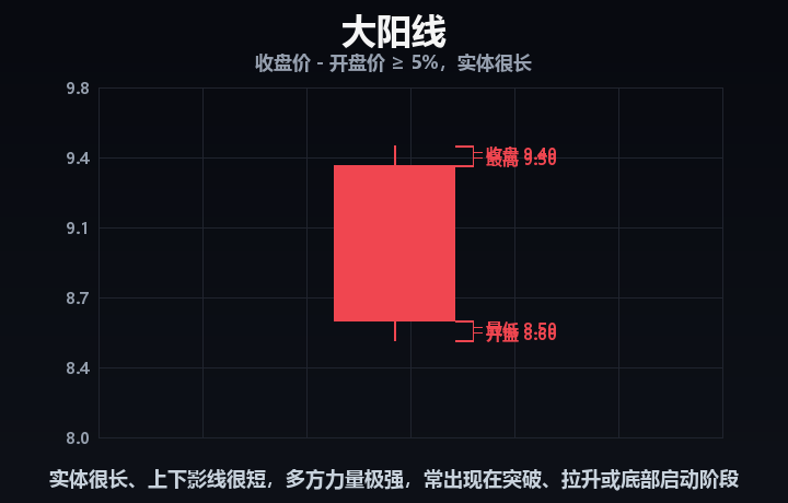大阳线