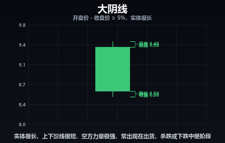 大阴线