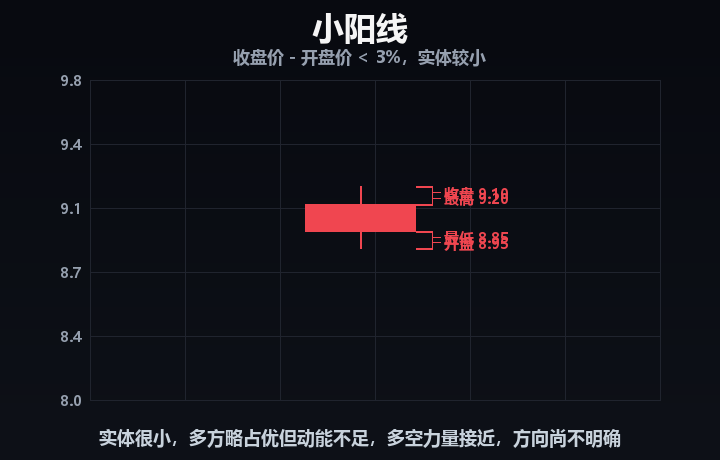 小阳线