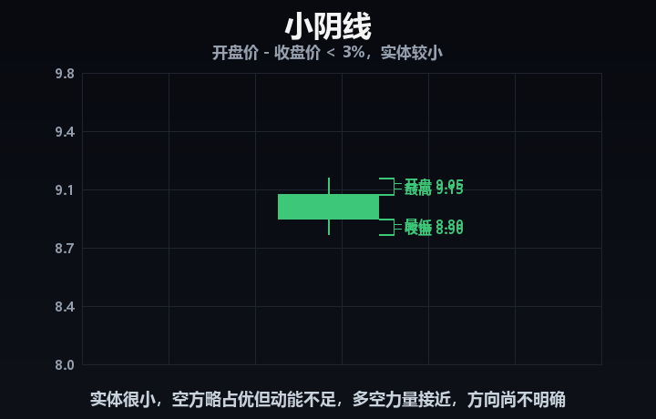 小阴线