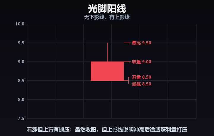 光脚阳线