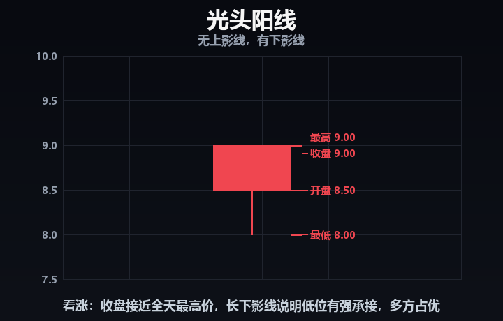 光头阳线