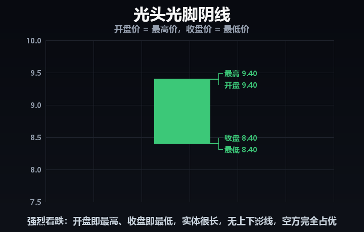 光头光脚阴线