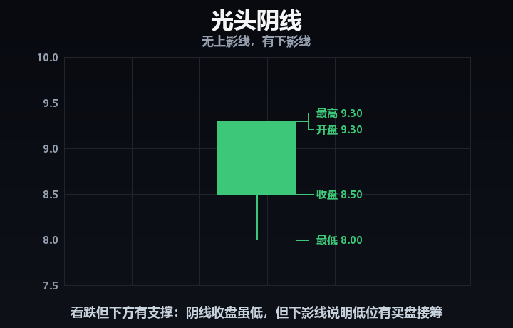光头阴线