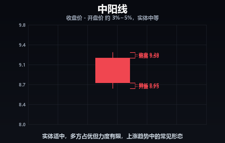 中阳线
