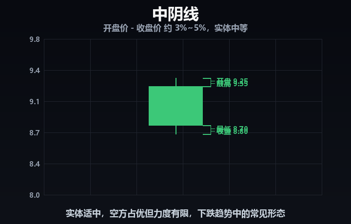 中阴线